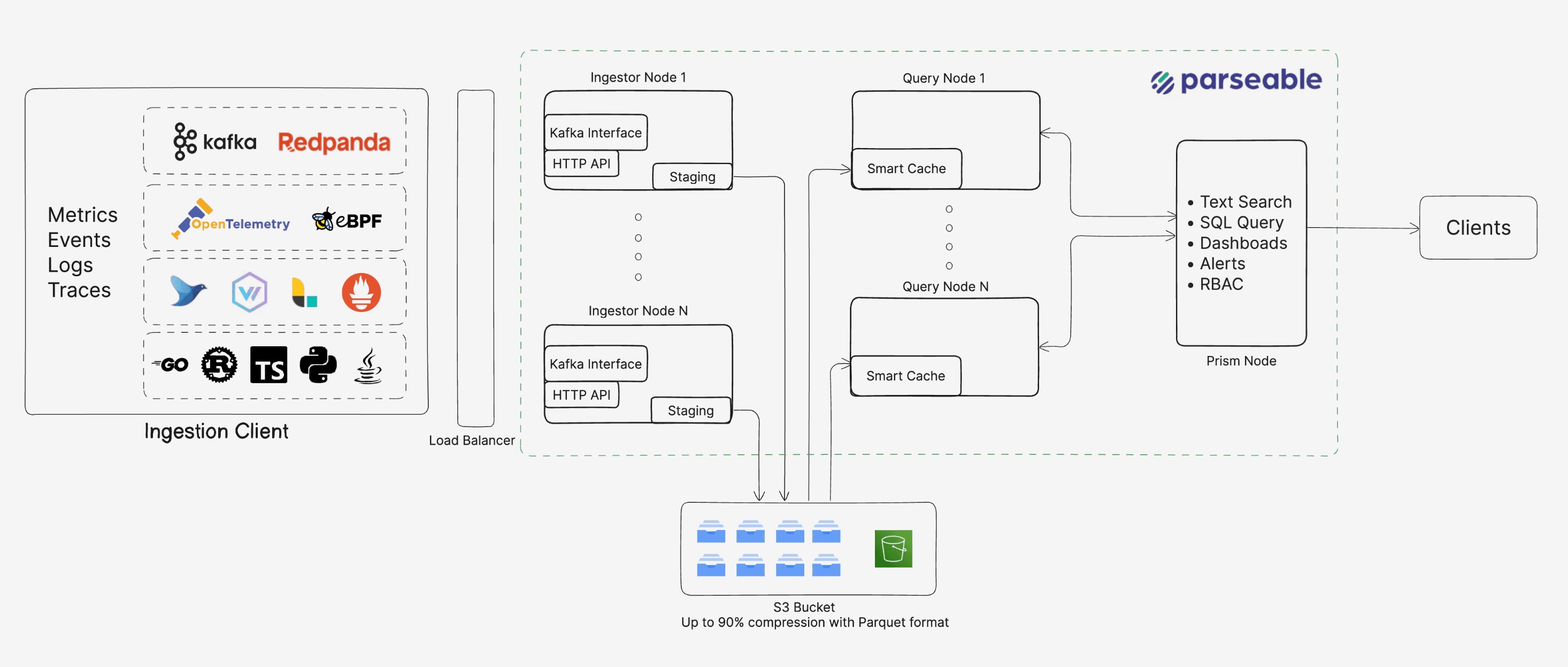 Parseable Architecture