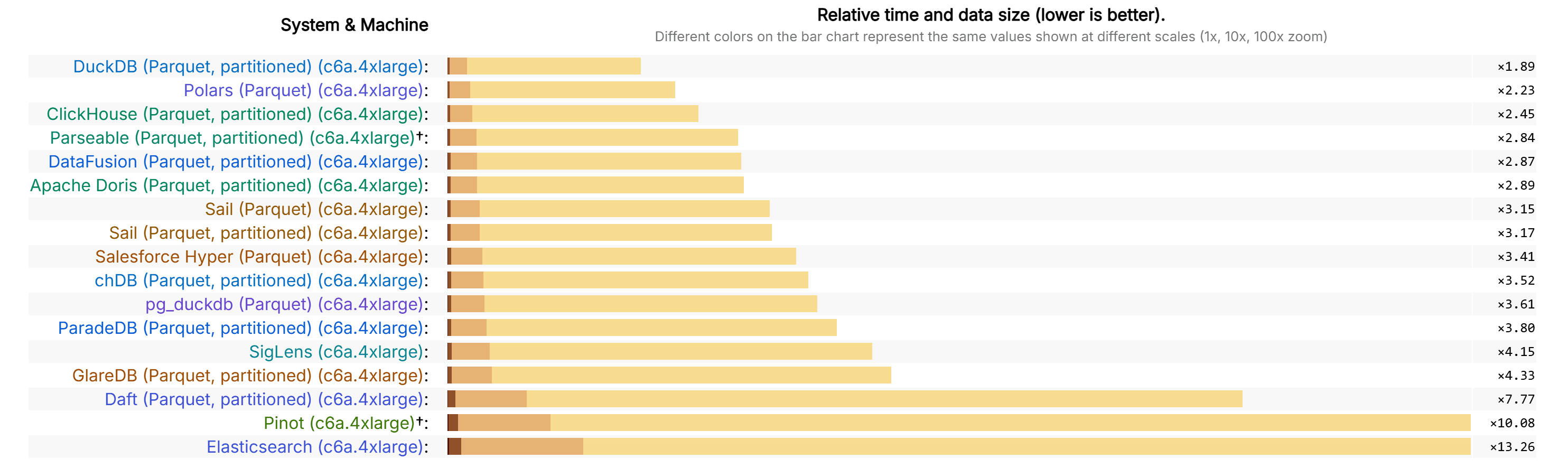 Parseable Benchmark