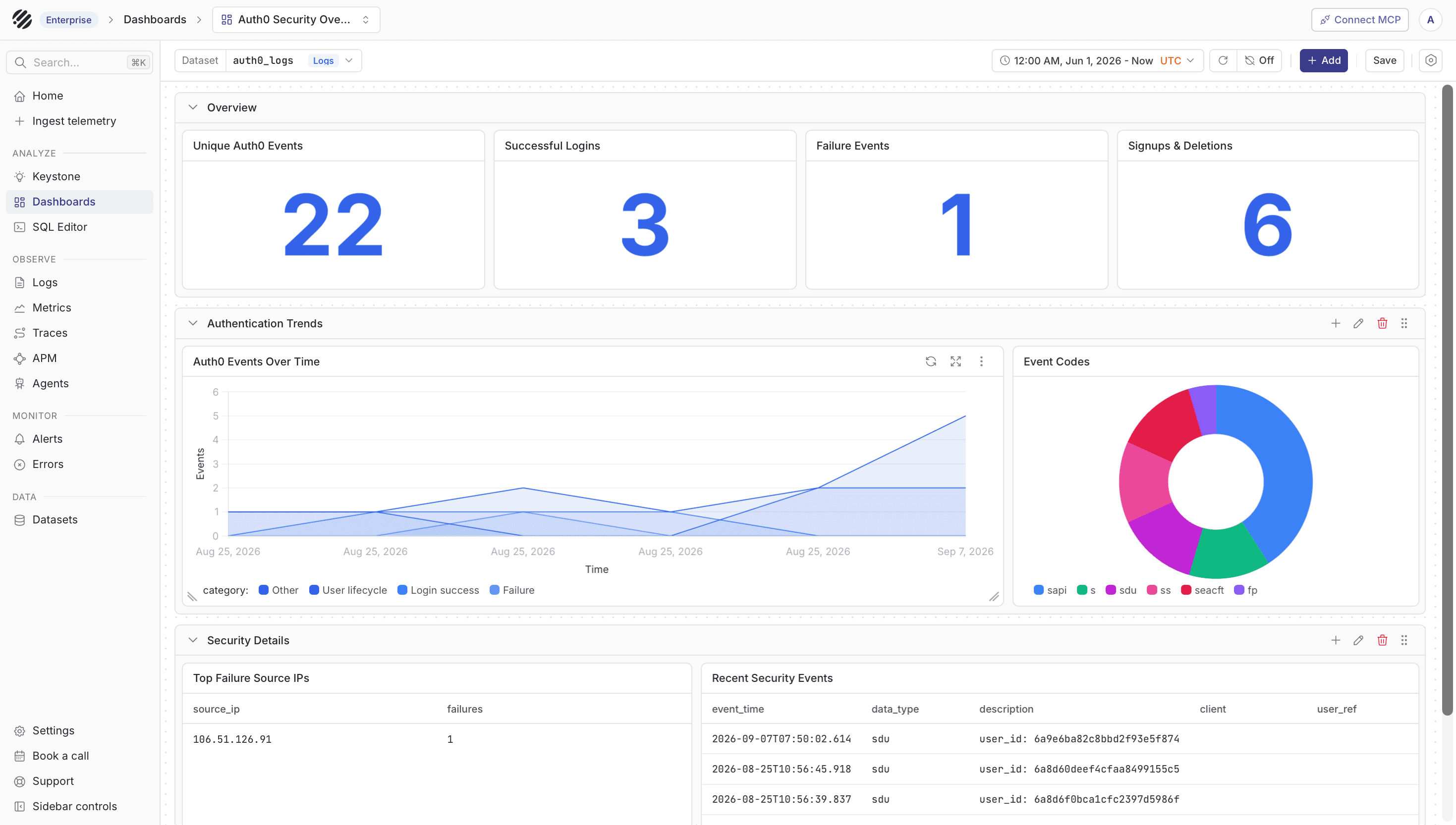Auth0 Security Overview dashboard in Parseable