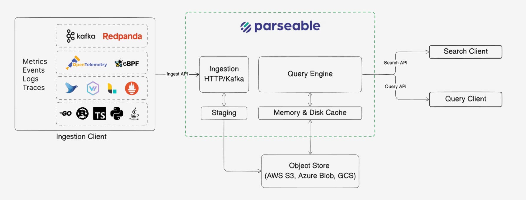 Telemetry flows from ingestion through object storage to the Parseable query engine